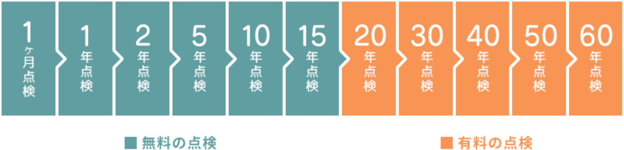 ピノハウゼの点検保証